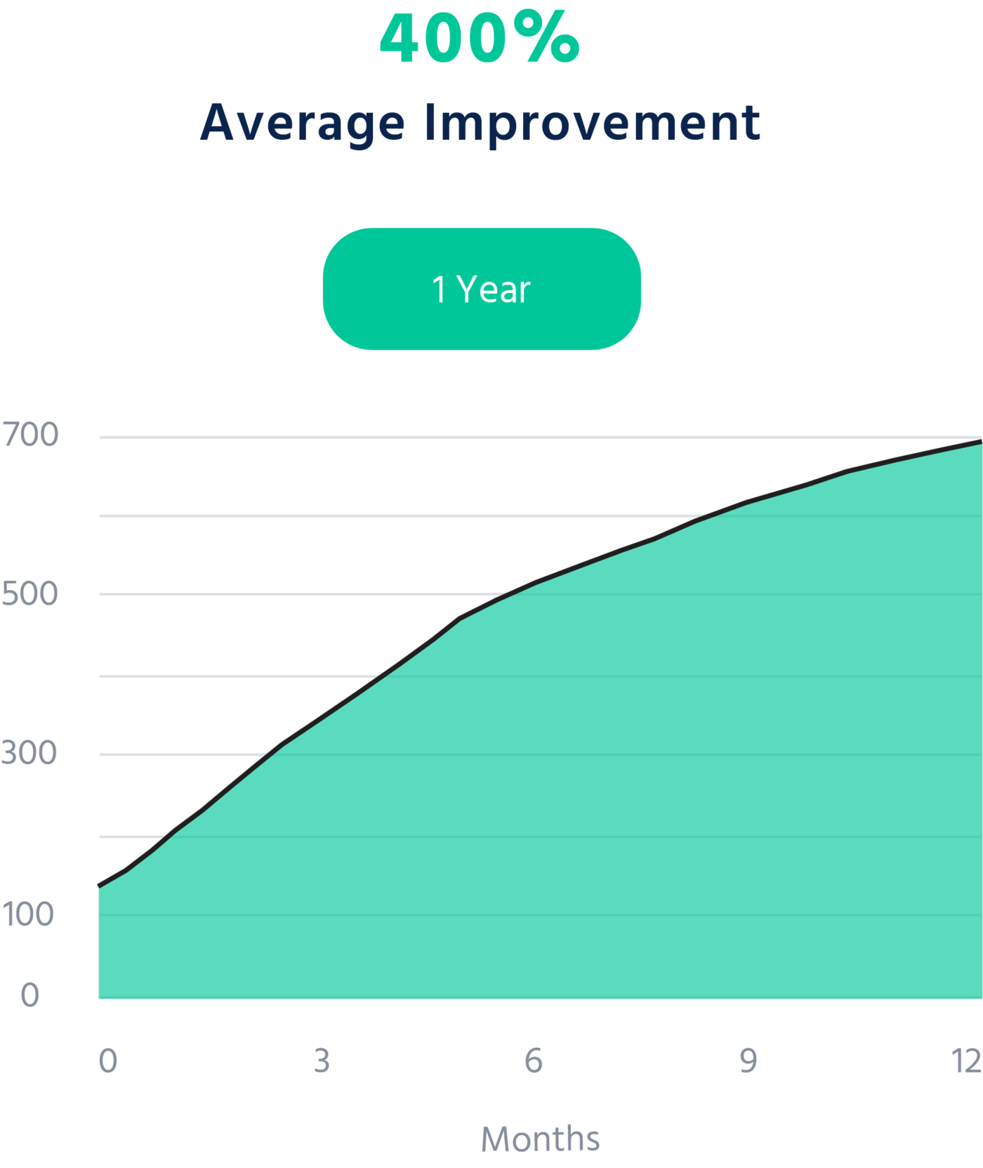 Graph showing the average improvement of players that regularly use the RapidShot